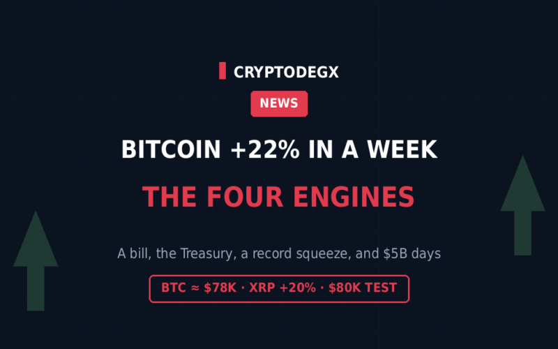 Bitcoin +22% in a Week: The Four Engines Behind the Rally