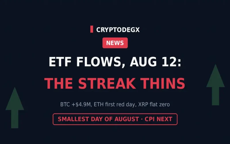ETF Flows, August 12: Bitcoin’s Streak Thins to a Trickle