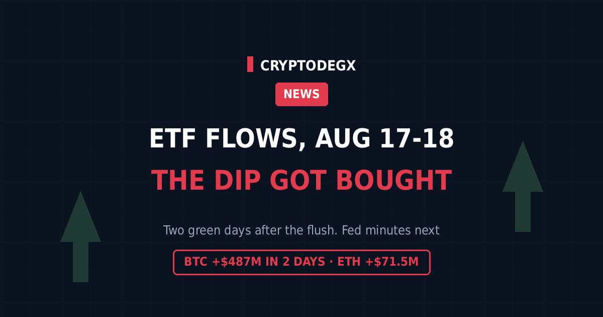 Bitcoin and Ethereum ETF flows August 17 and 18 2026, 487 million dollar recovery