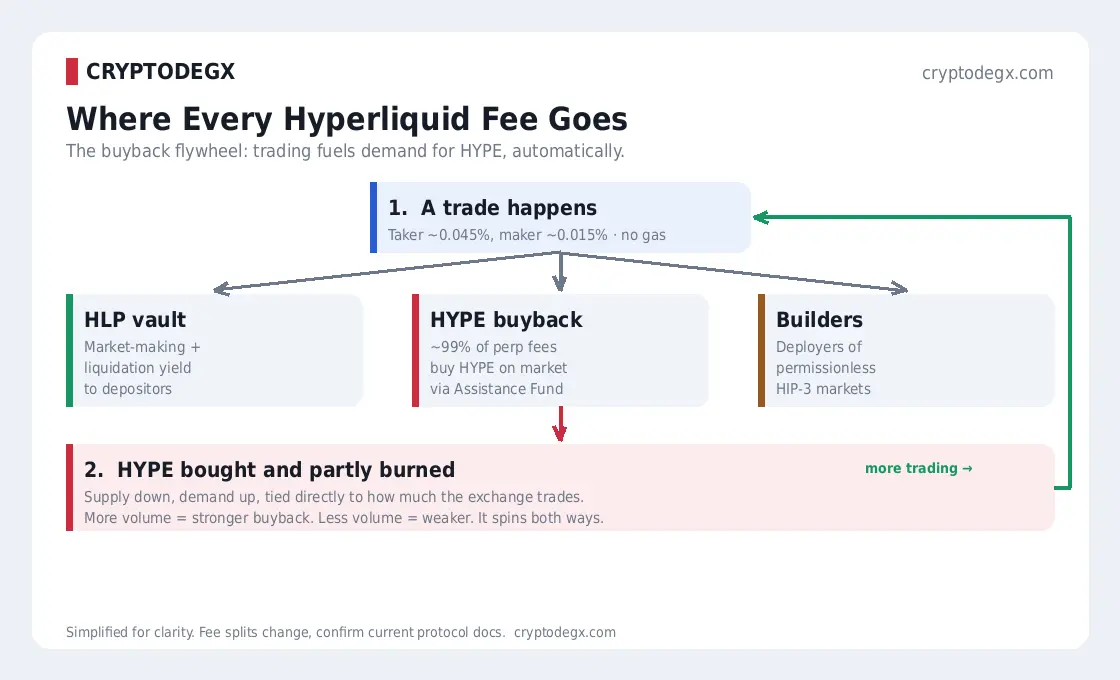 Hyperliquid fee flywheel