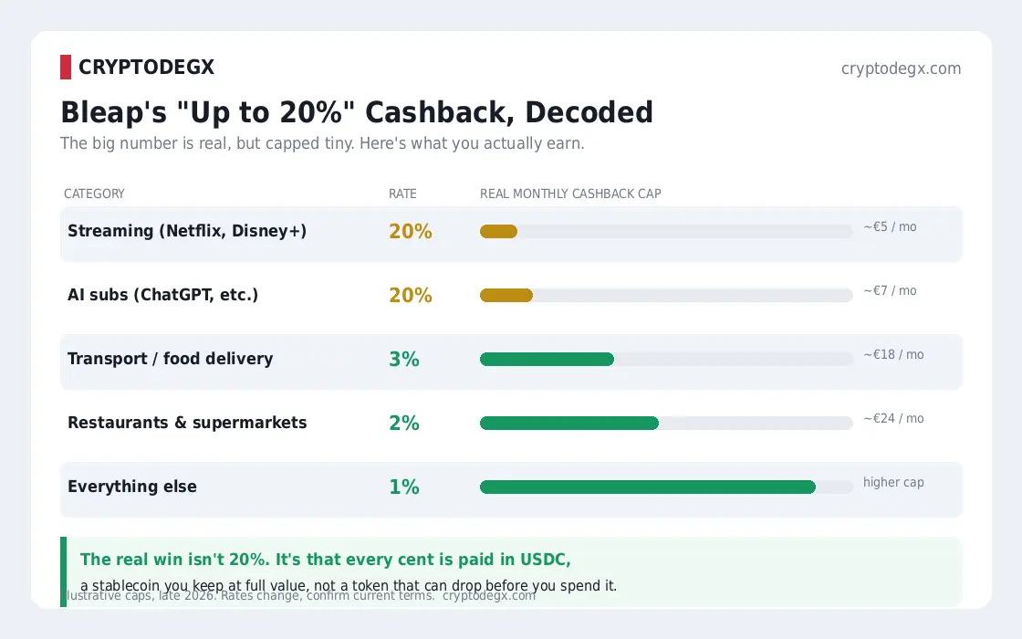 Bleap cashback decoded: 20% applies only to tiny streaming and AI subscription caps, real rate is 1-3%
