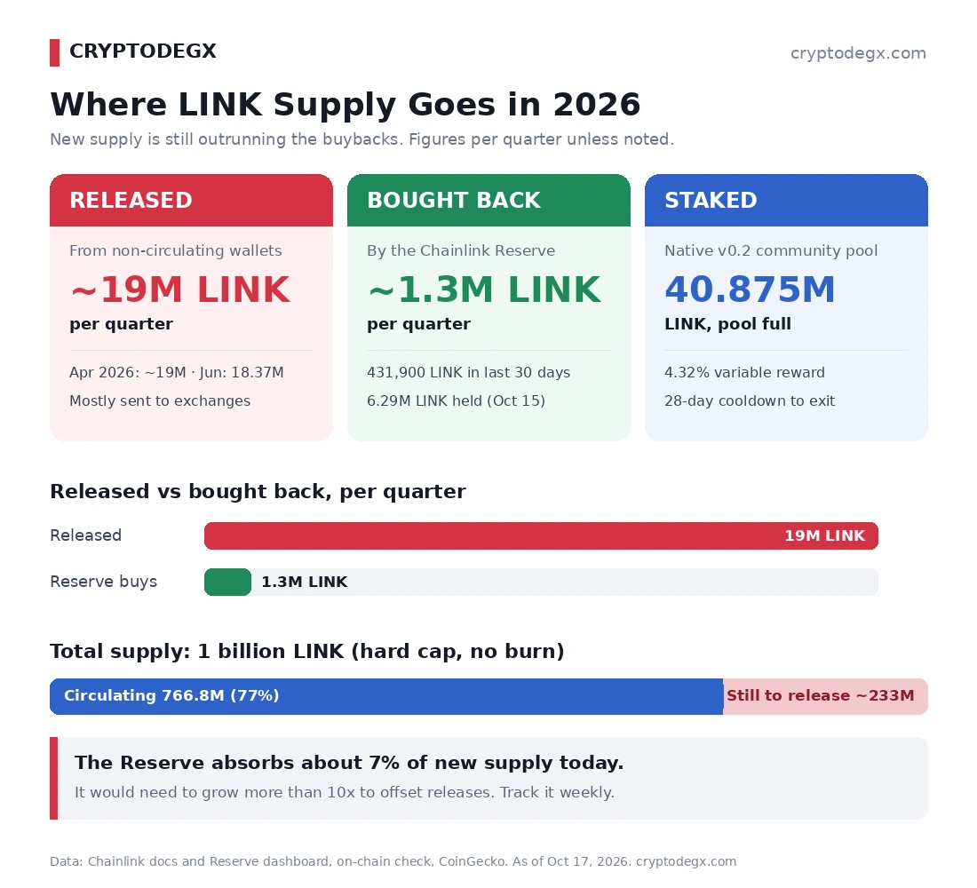 LINK supply flows in 2026: about 19 million LINK released per quarter versus about 1.3 million bought by the Chainlink Reserve, with the staking pool full at 40.875 million LINK
