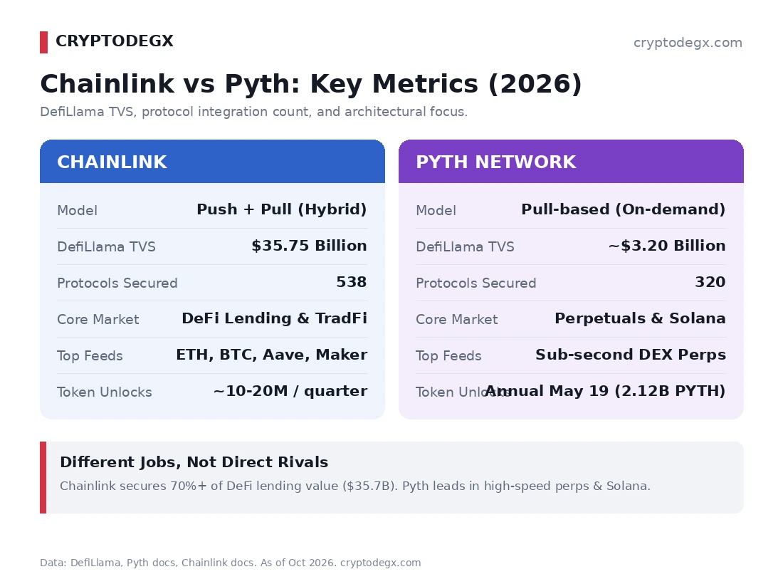Chainlink vs Pyth comparison: oracle model, TVS, protocols and tokenomics 2026