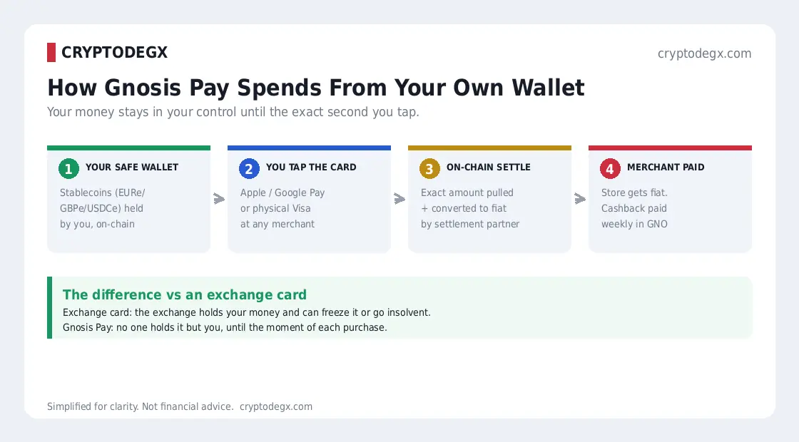 How Gnosis Pay works: stablecoins in your own wallet, spent on-chain at the moment you tap