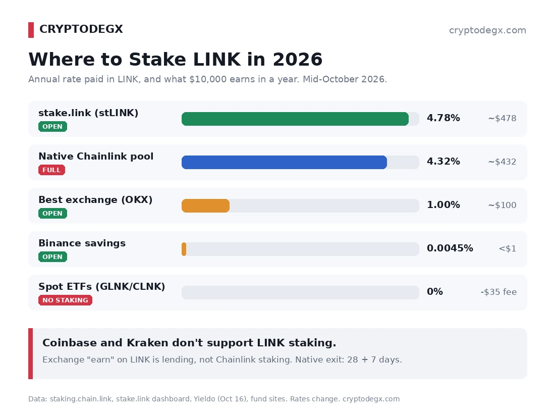 How to stake Chainlink LINK in 2026: native pool 4.32% but full, stake.link stLINK about 4.78% net, exchange earn products 0 to 1%, Chainlink ETFs no staking yet