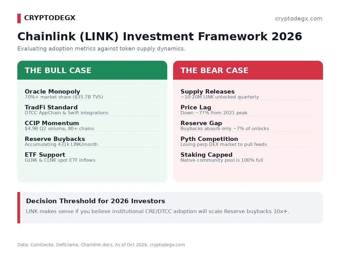 Chainlink investment framework 2026: bull case, bear case and key LINK metrics