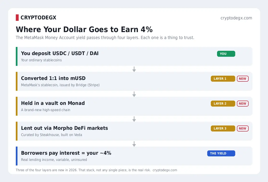 MetaMask Money Account trust stack: your dollar flows through mUSD, Monad, and a Morpho vault to earn 4%