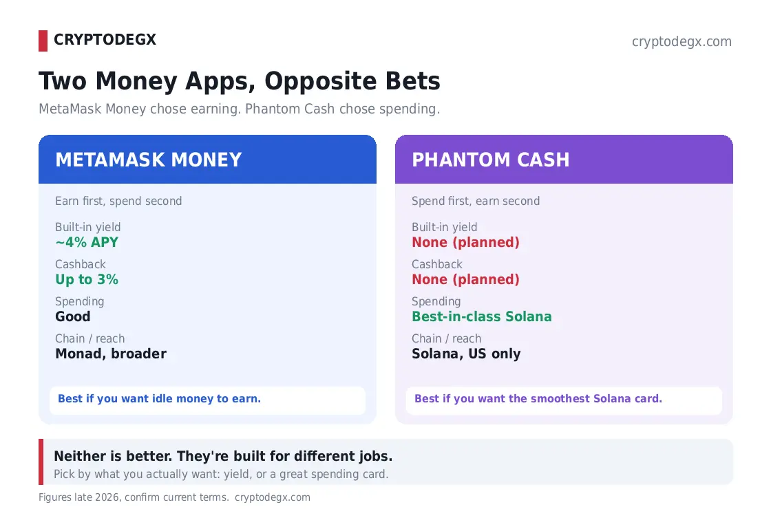 MetaMask Money vs Phantom Cash: MetaMask wins yield and cashback, Phantom wins Solana spending