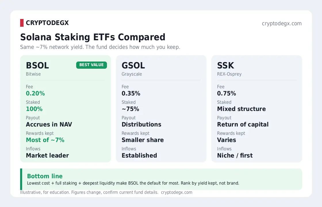 Solana staking ETF comparison