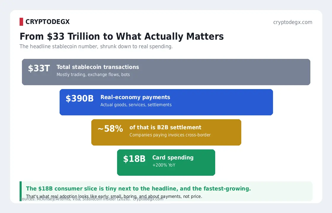 Stablecoin volume funnel: $33T total transactions down to $390B real payments and $18B consumer card spending