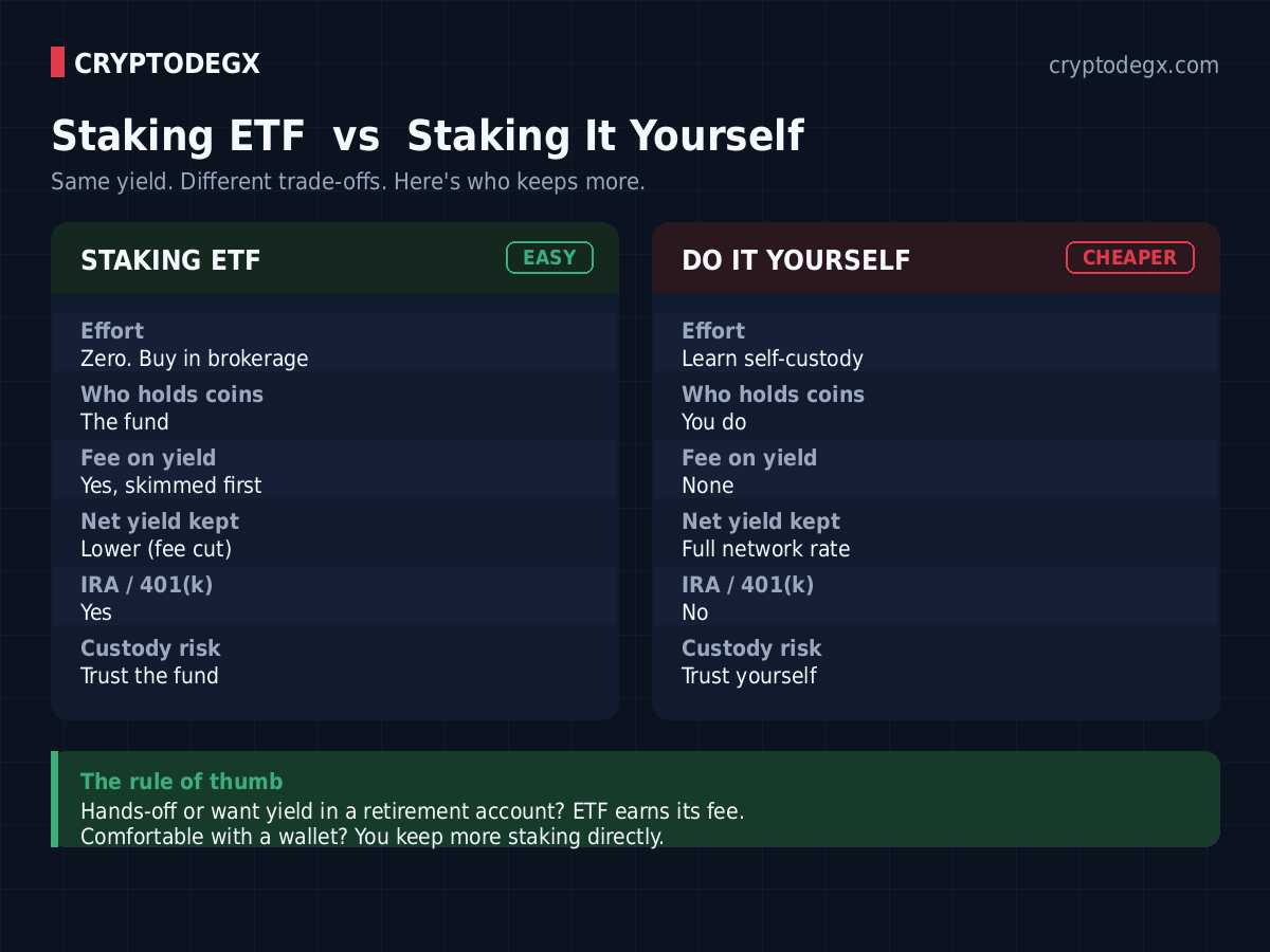 ETF staking vs do it yourself comparison image