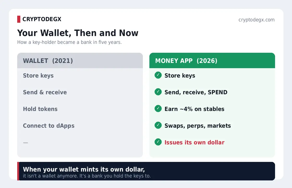Crypto wallet then and now: 2021 key-holder versus 2026 money app with yield, cards, and its own dollar