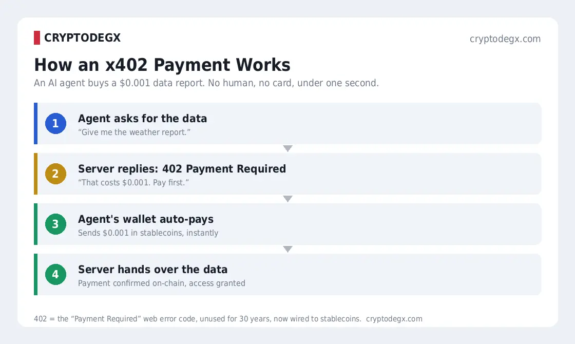 How an x402 payment works: agent requests data, server returns 402, wallet auto-pays stablecoins, access granted