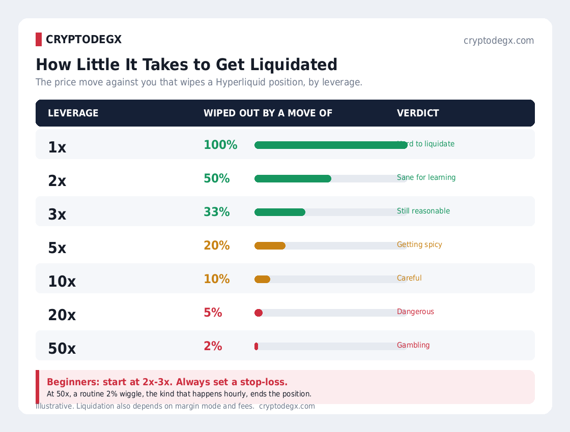 Hyperliquid leverage liquidation table: the price move that wipes a position at 1x to 50x